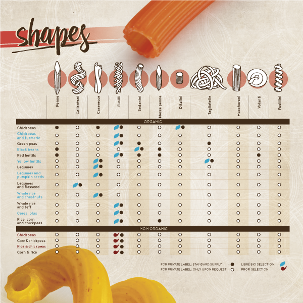 Infografica sulle varie forme di pasta